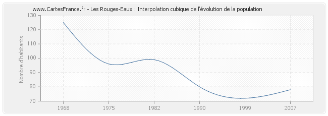 Les Rouges-Eaux : Interpolation cubique de l'évolution de la population